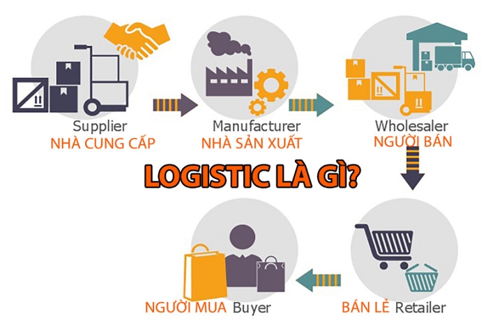 Logistic