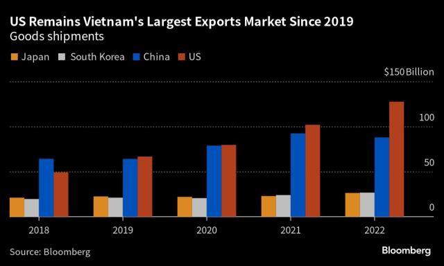Vietnam trade chart - Mr Biden's Visit to Vietnam: Trip Offered Opportunity